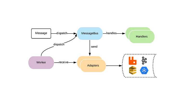 L'architecture de Messenger