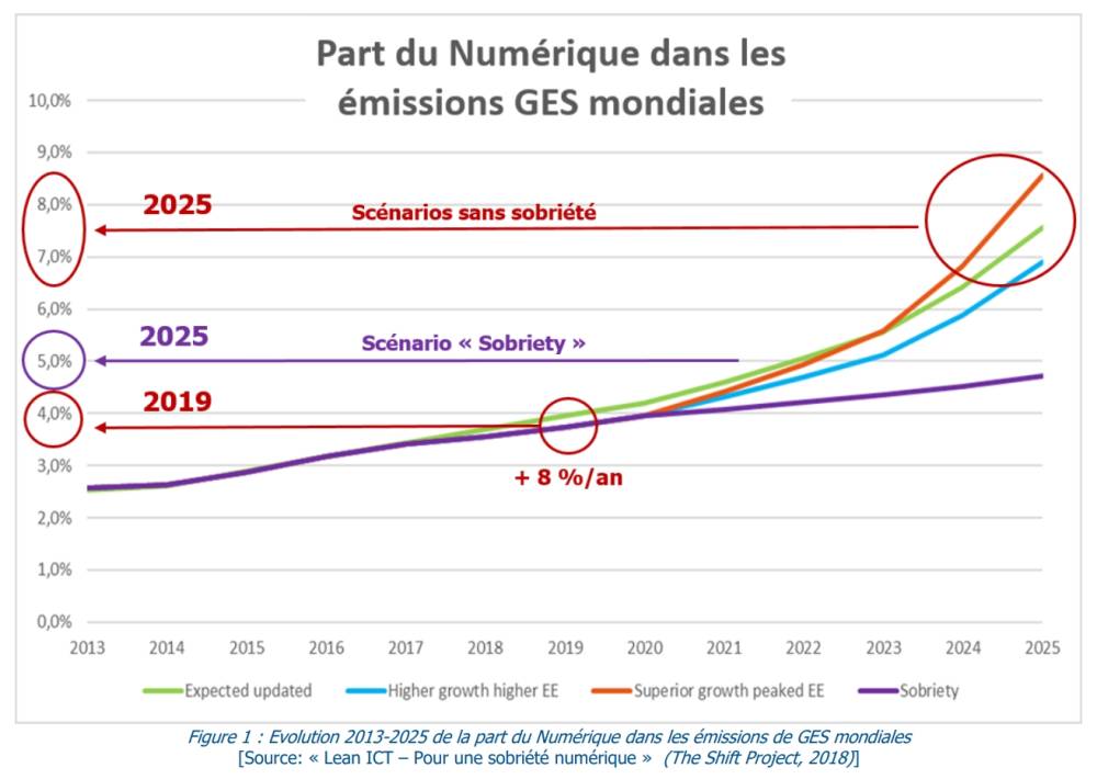 Graphique de la part du numérique dans les émissions GES mondiales