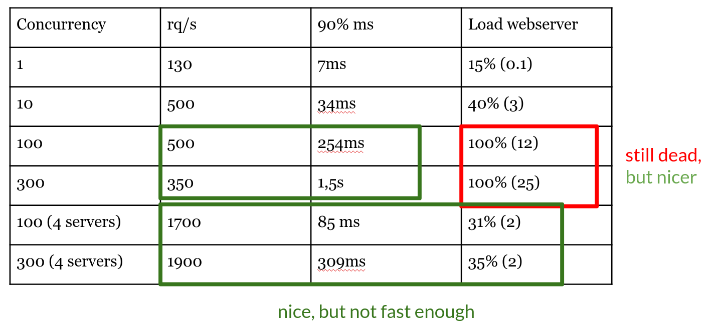 Comparison table of various concurrency in this scenario