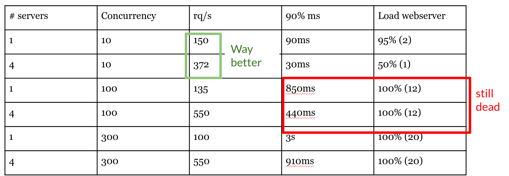 Comparison table of various concurrency in this scenario