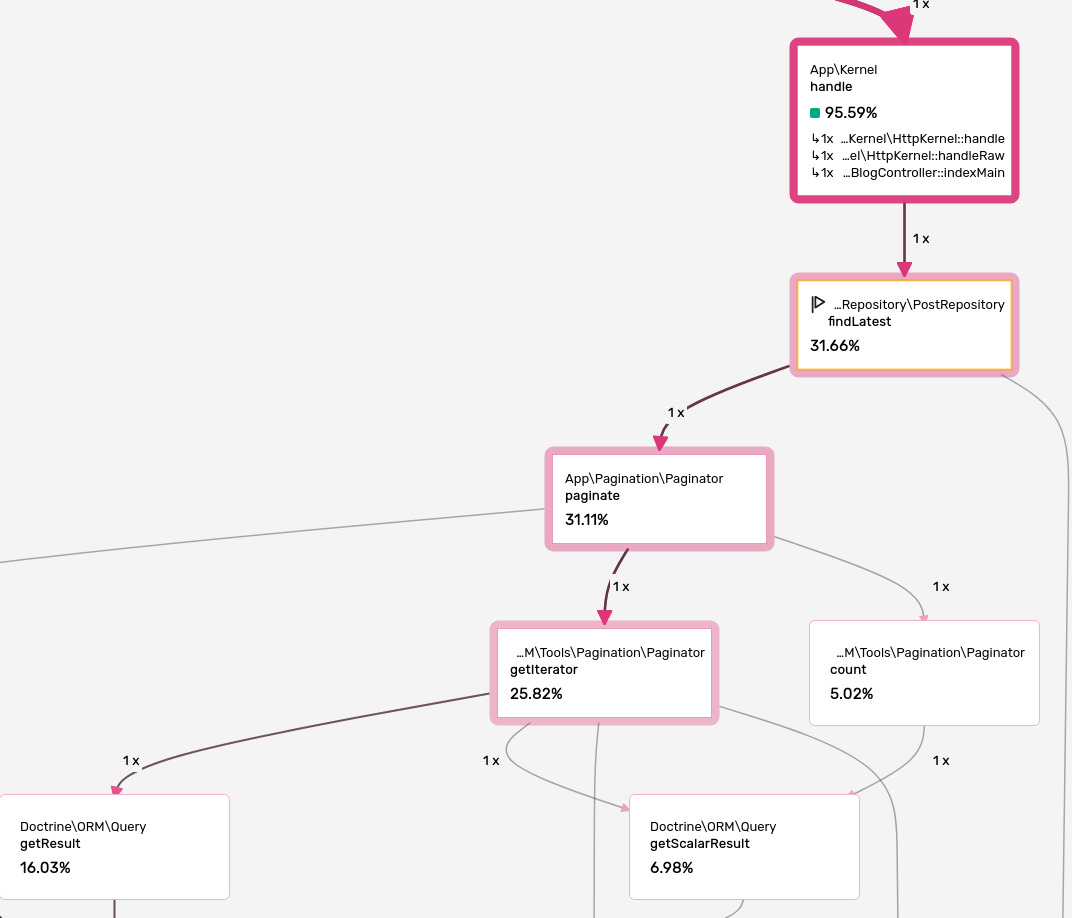 Blackfire trace centered on findLatest() method 