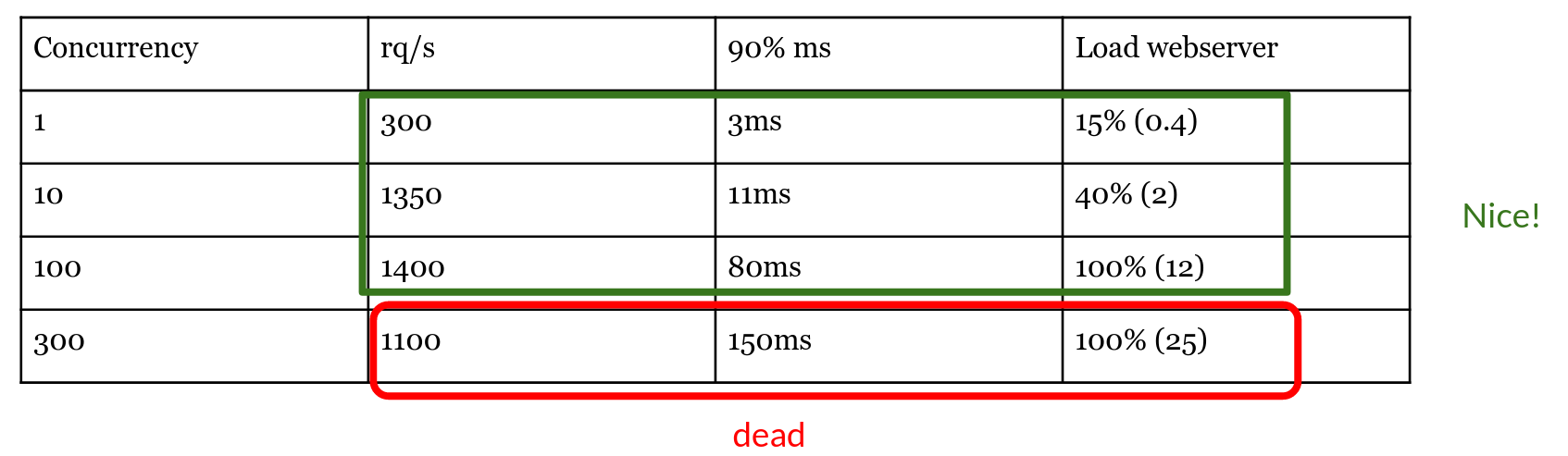 Comparison table of various concurrency in this scenario