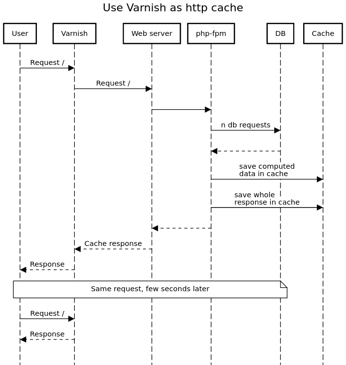 Varnish HTTP cache sequence diagram