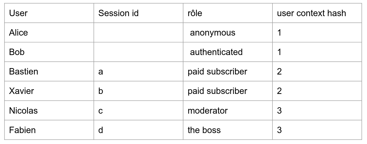 User Context Hash table samples