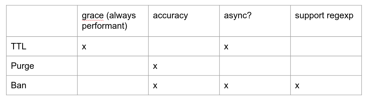 Http cache Varnish invalidate