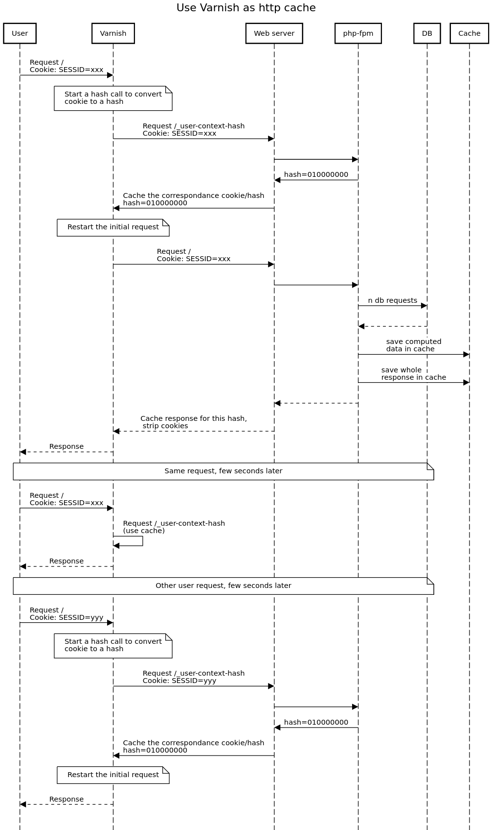 Varnish ESI sequence diagram