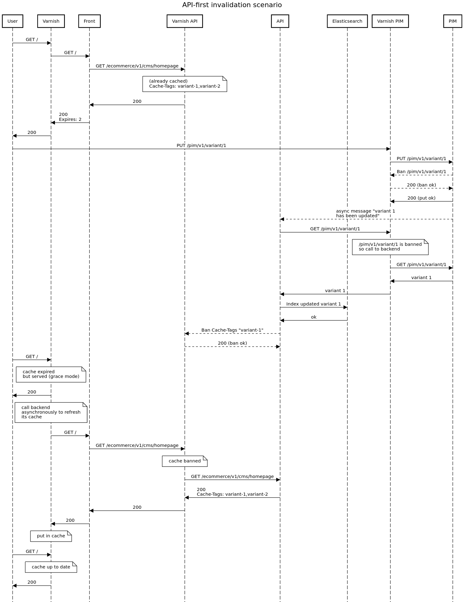 Sequence diagram of invalidate in context of multiple varnish layers