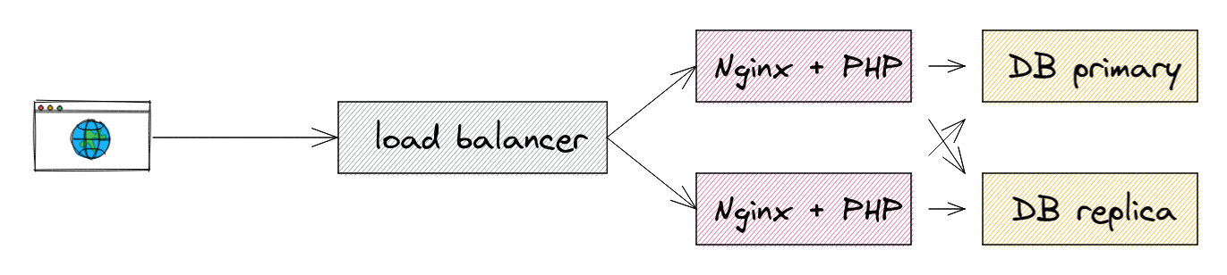 Typical Web architecture - high traffic with multiples of everything