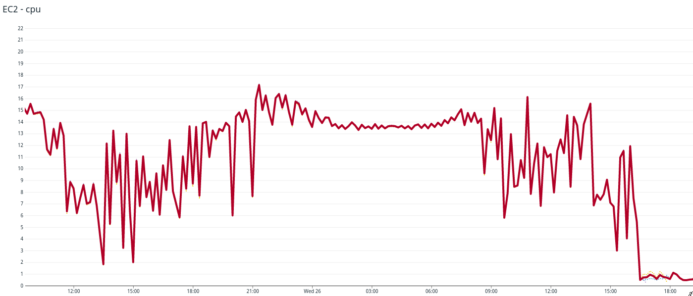 Varnish CPU after new regexp