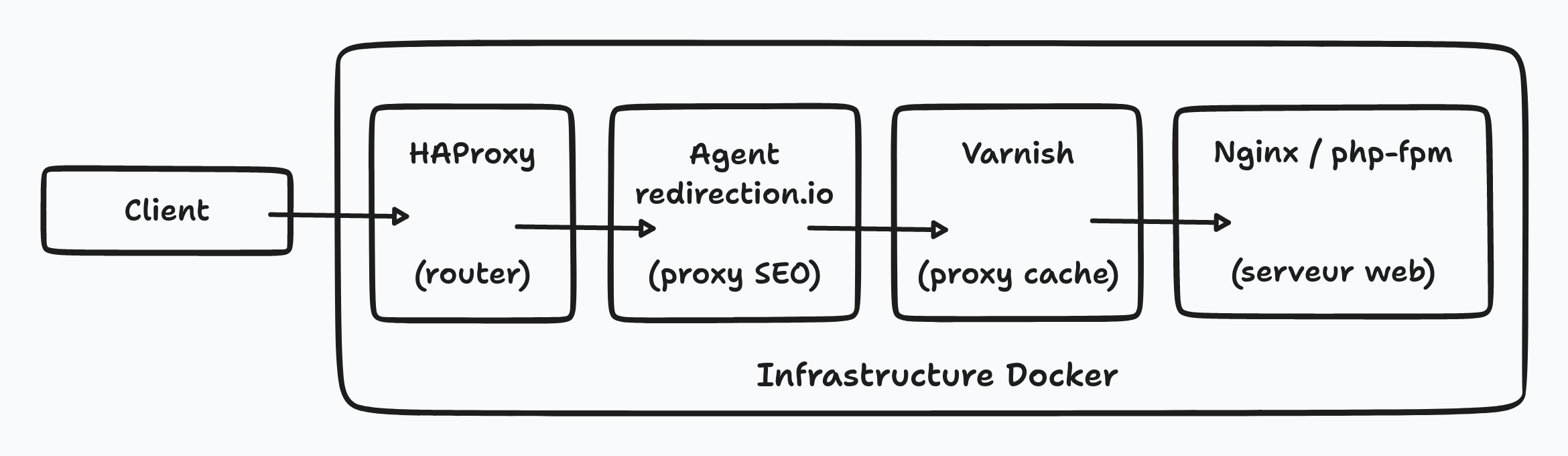 Contexte - l'infrastructure du projet