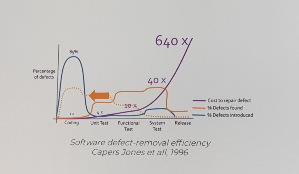 Évolution du coût d'un bug