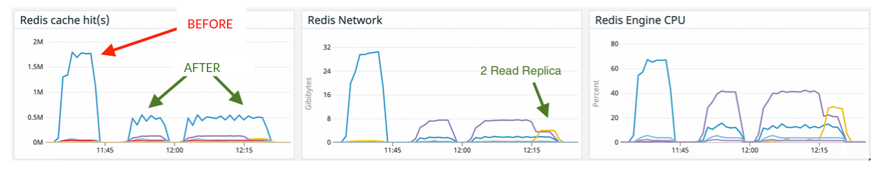 Crash Redis