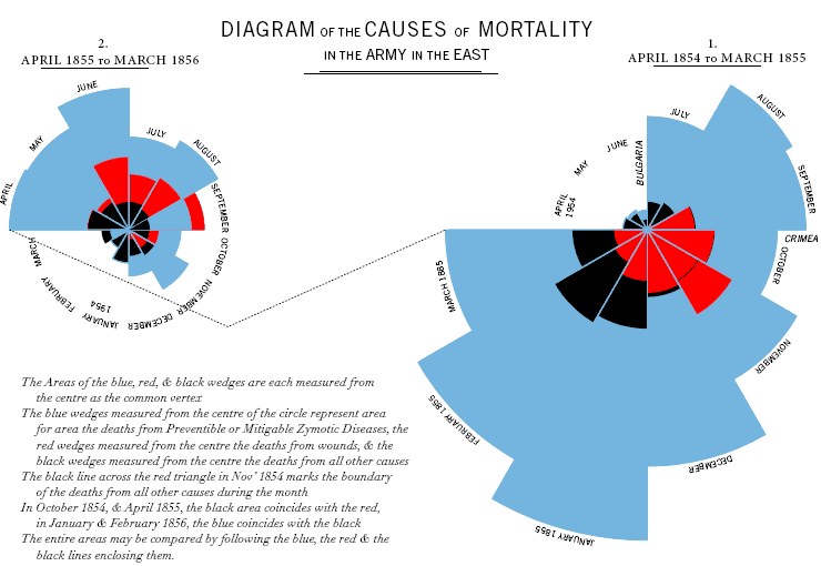 Diagram of the causes of mortality in the army in the east