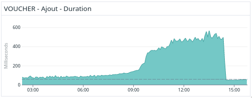 Graphe des temps de réponse qui baissent d'un coup après déploiement du fix en production : l'ajout de code promo au panier