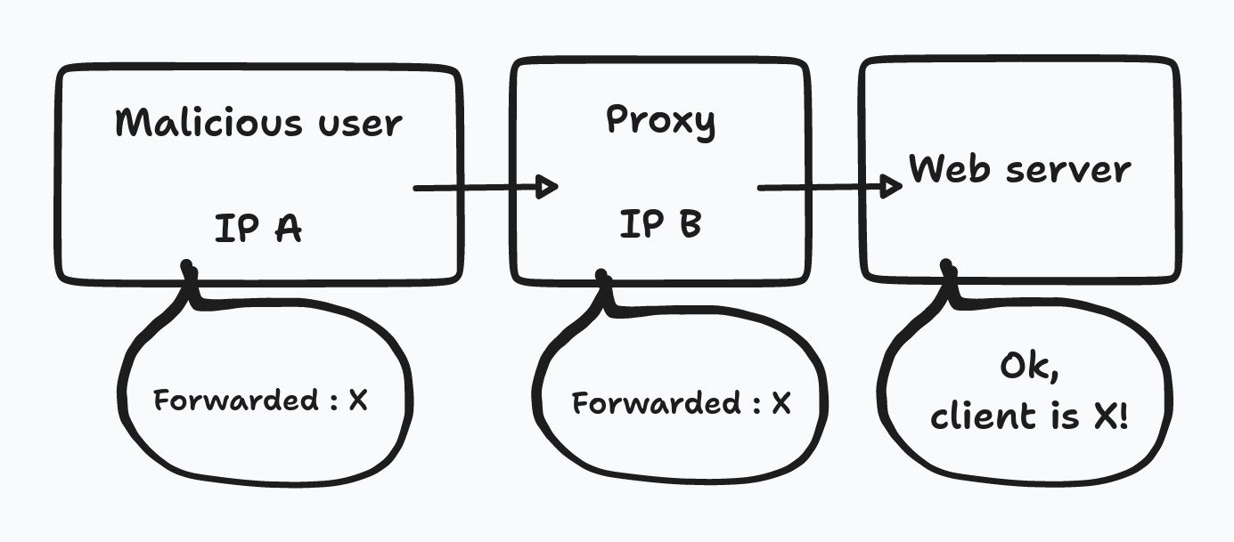 A malicious user posing as a proxy