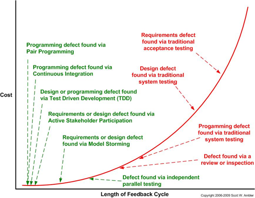 Length of feedback cycle graph