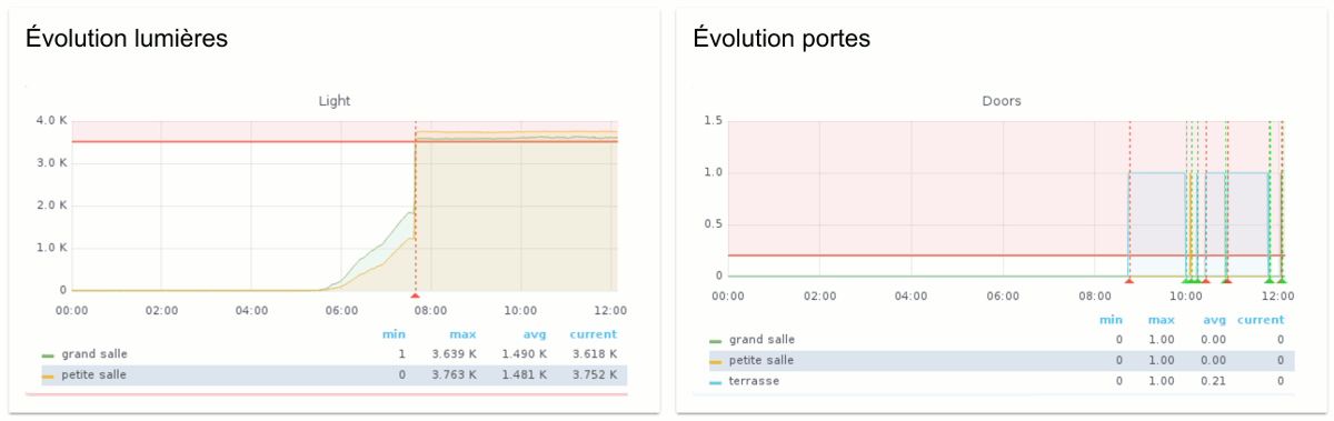 InfluxDB lumières et portes