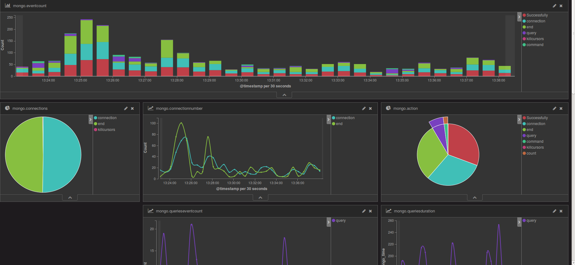 Mongo Dashboard