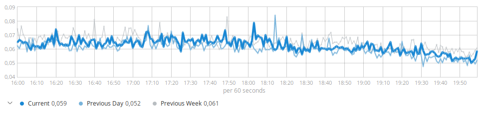 Average request time