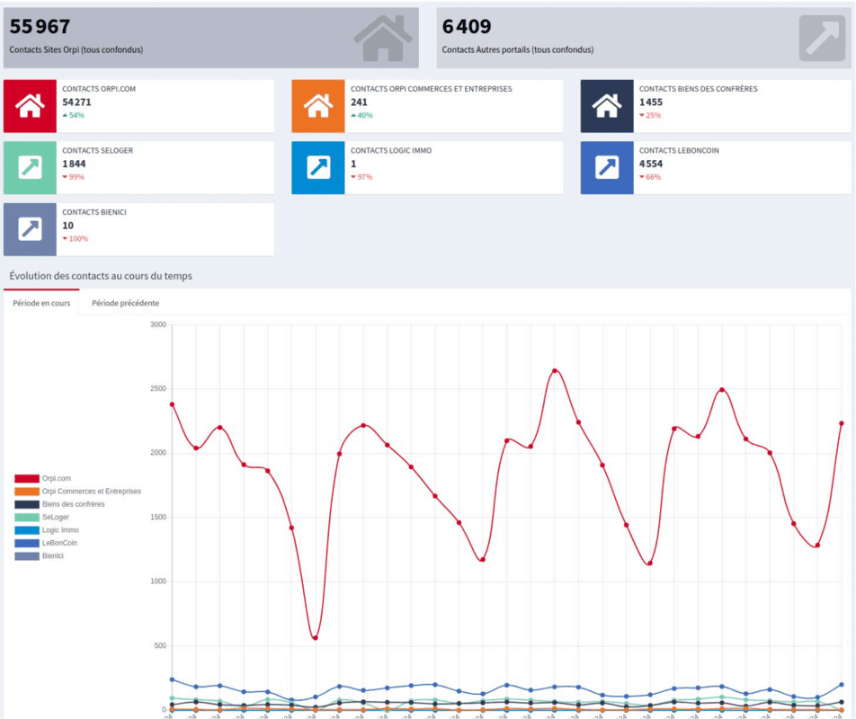 Outils de statistiques, gestion de la qualité des annonces