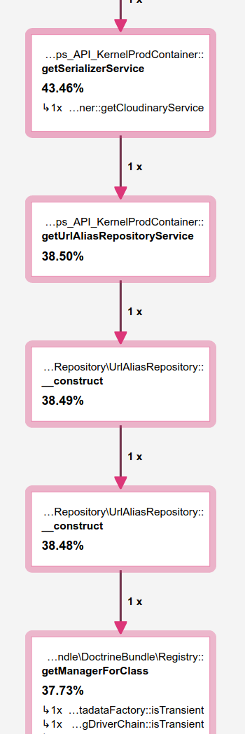 One forgotten service and that’s a 43% perf cost