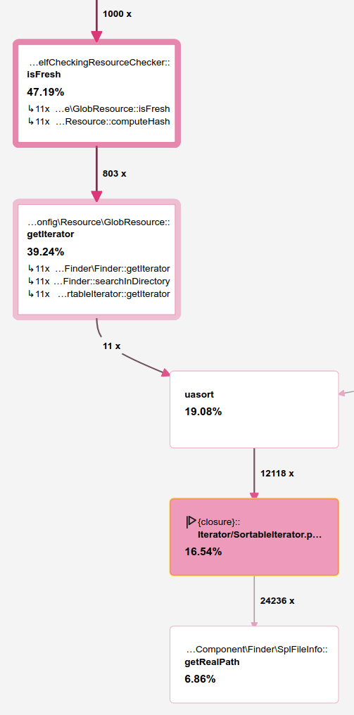 symfony/finder takes 40%...