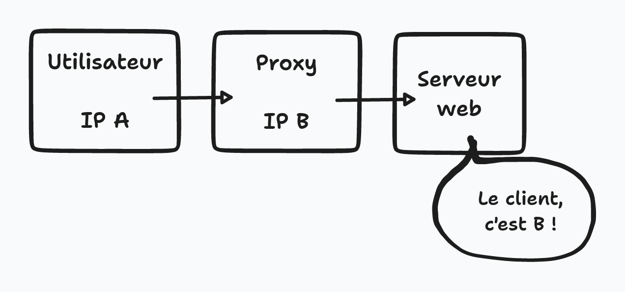 Le problème avec les proxies