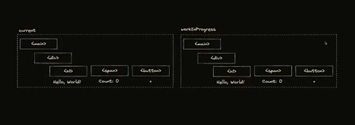 Les deux arbres créés par React Fiber