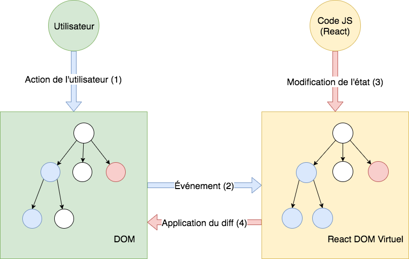 React DOM