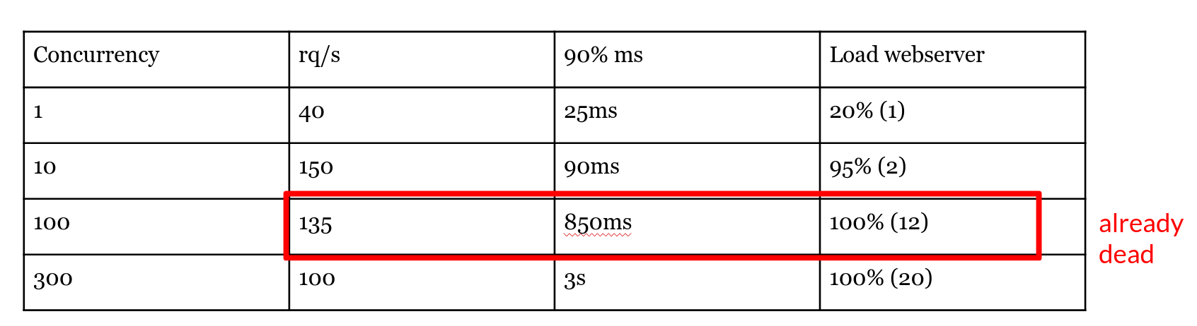 Comparison table of various concurrency in this scenario