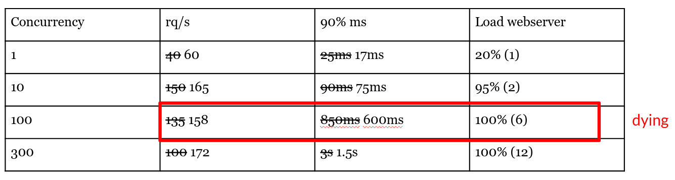 Better performance with 5.3