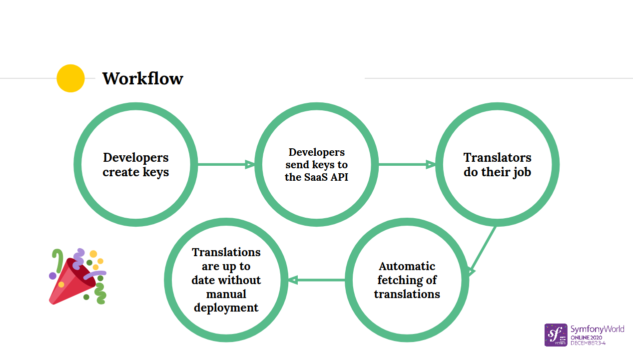 Workflow internationalisation